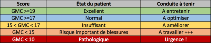 Protocole GMC tableau pour prévenir des blessures exercices mal de dos fatigue musculaire Excellent normal insuffisant risque important de blessures pathologies Édouard Sametié Ostéopathe Sportif Pessac
